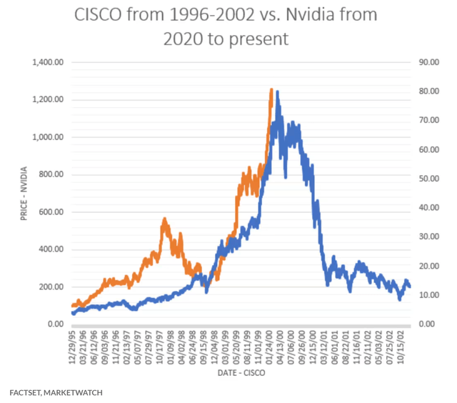 Pundits comparing NVDA to CSCO