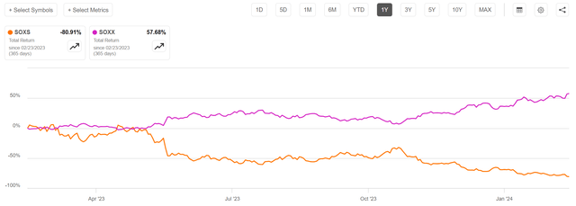 SOXS vs. SOXX returns, trailing 1 year