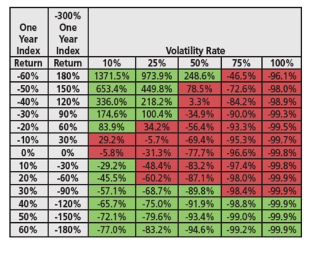 Theoretical returns of -3x leveraged products