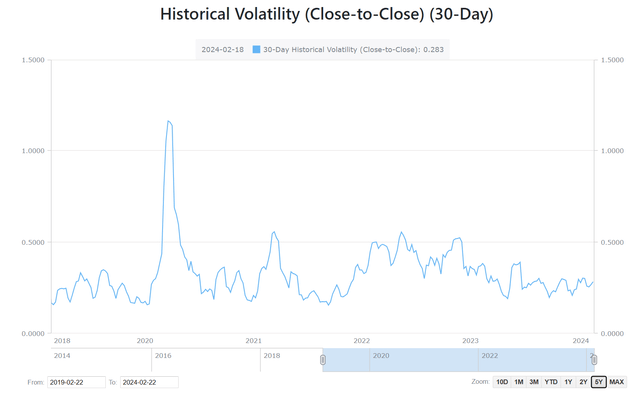 SOXX historical 30D volatility