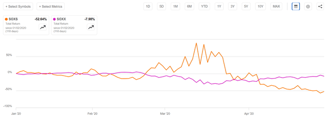 SOXS vs. SOXX, Covid Crash