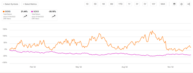 SOXS vs. SOXX, 2022