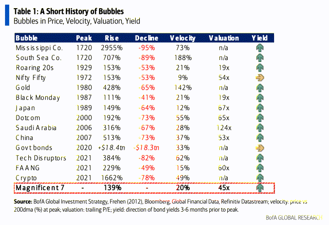 Comparison of financial bubbles