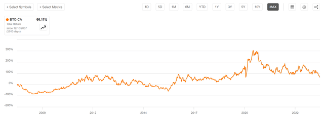 B2Gold has only delivered 3.2% CAGR returns since IPO