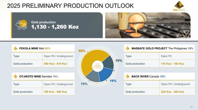 BTG 2025 estimated production