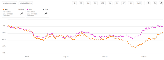 BTG underperformed GDX from June 2015 to March 2016