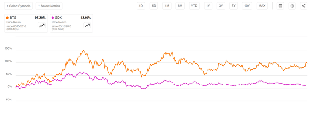 BTG outperformed once financing was secured for Fekola