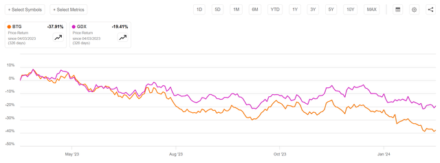 BTG has underperformed GDX since April 2023