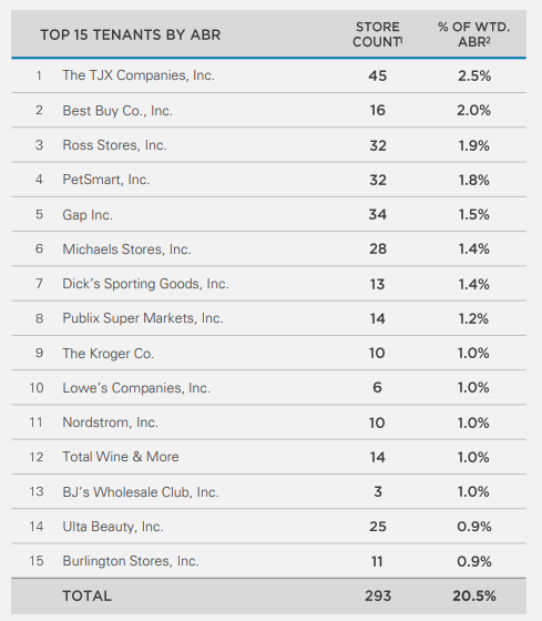 Top 15 tenants