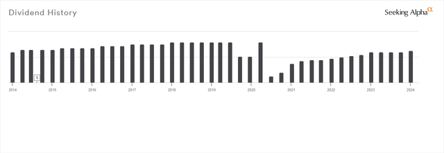 Dividend History