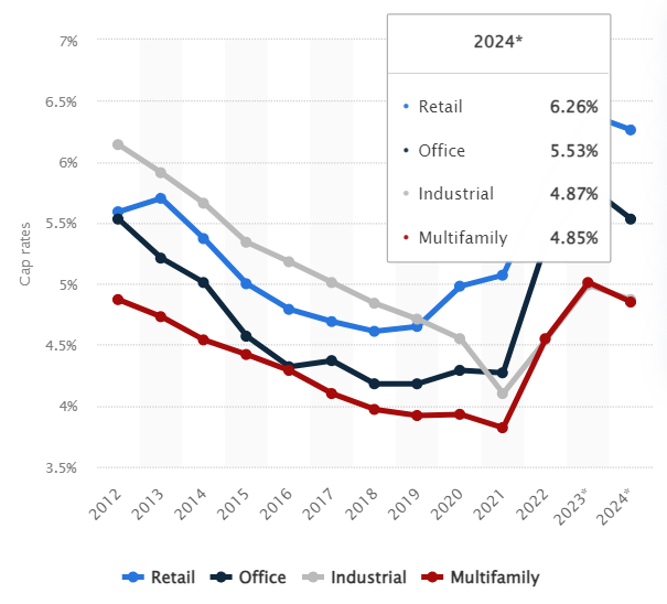 cap rates