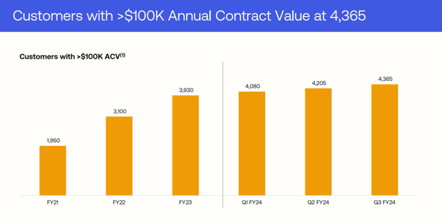 Okta's $100k+ ACV customers