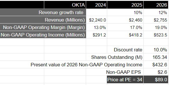 Author's Valuation Model