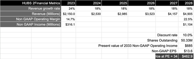 Hubspot is currently overvalued