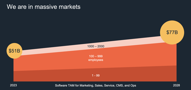 Hubspot’s target market to grow at a CAGR of 9% from 2023 to 2028