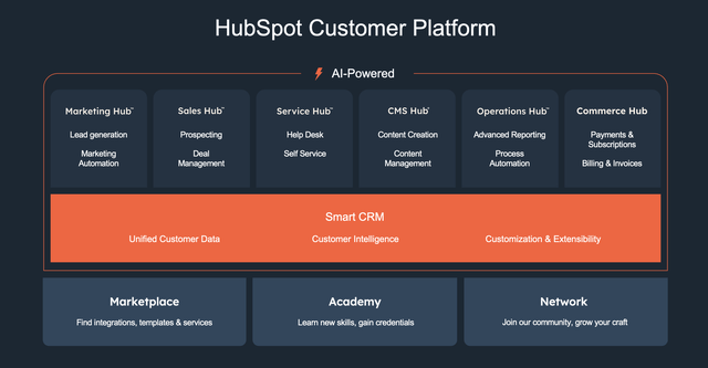 Hubspot also includes a Smart CRM product offering that unifies all other product offerings