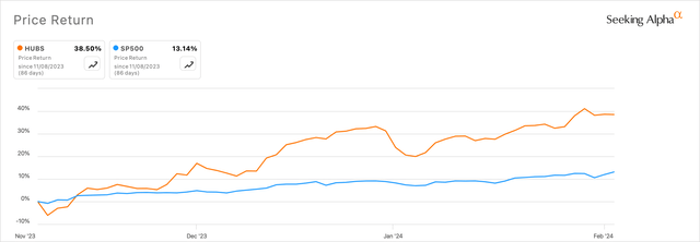 HubSpot has outpaced the S&P500 by roughly three times since it last reported its earnings.