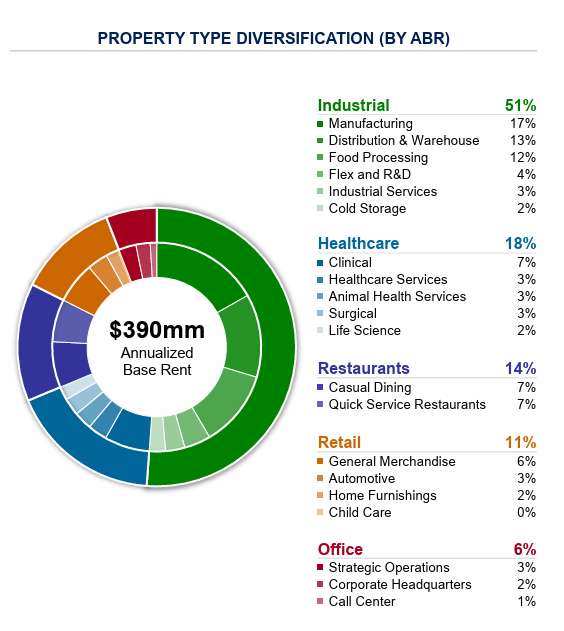 A chart of a company's property type Description automatically generated