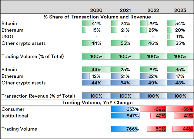 Cryptocurrency and Crypto Buyer Trends on Coinbase, 2020-23