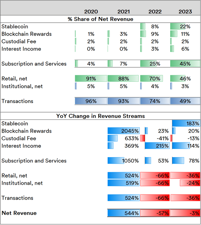 Coinbase: Revenue Stream and Overall Trends, 2020-2023