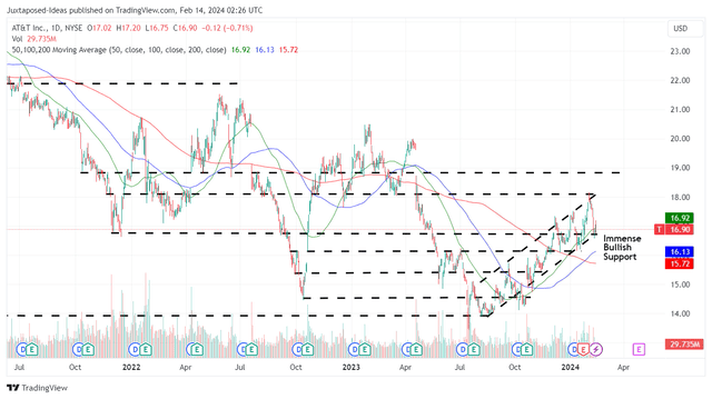 T 2Y Stock Price