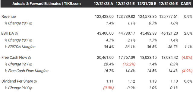 The Consensus Forward Estimates