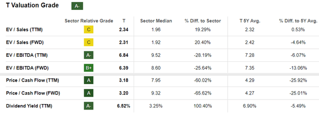 T Valuations