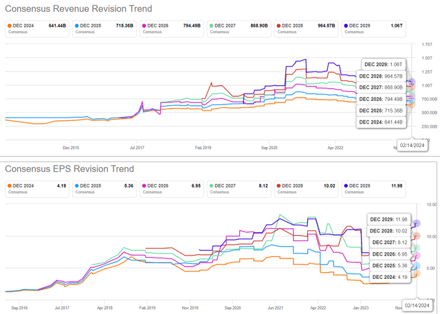 The Consensus Forward Estimates