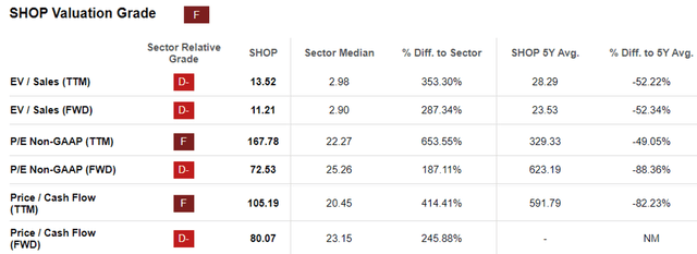 SHOP Valuations