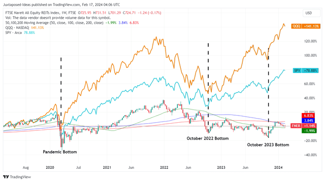 REIT Decline/ QQQ Mania