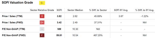 SOFI Valuations