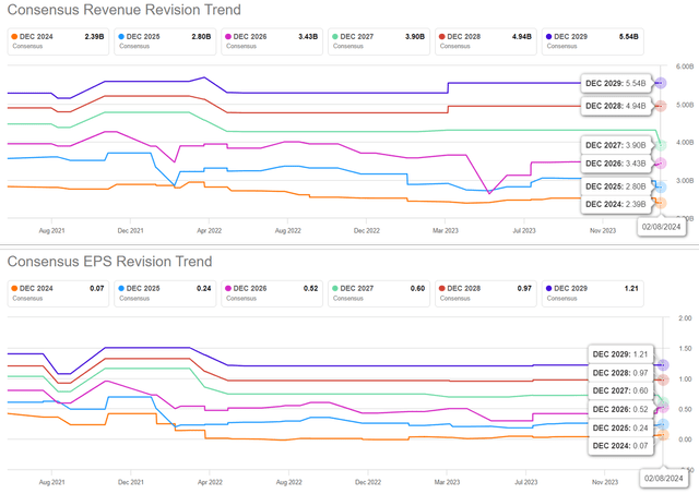 The Consensus Forward Estimates