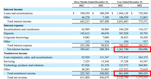 SOFI's Financial Performance