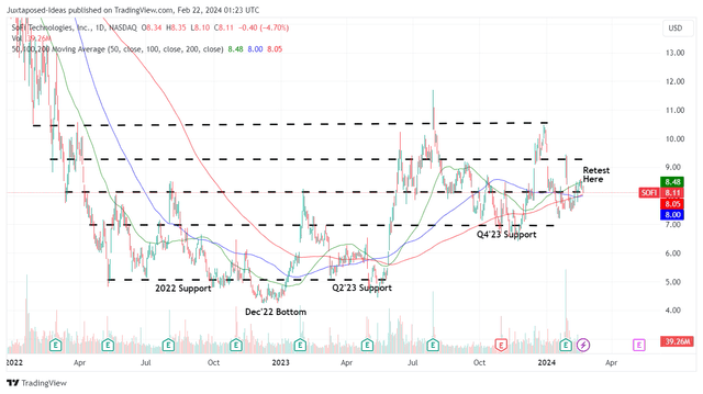 SOFI 2Y Stock Price