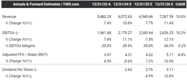 The Consensus Forward Estimates