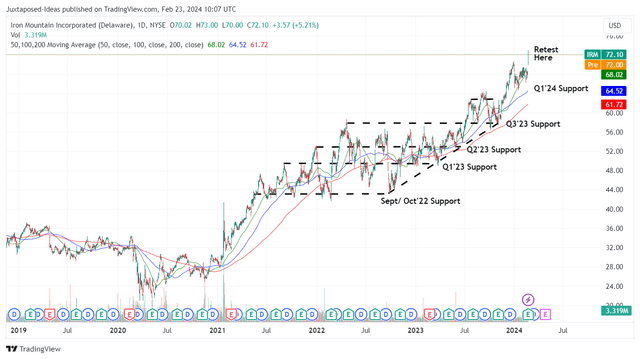 IRM 5Y Stock Price