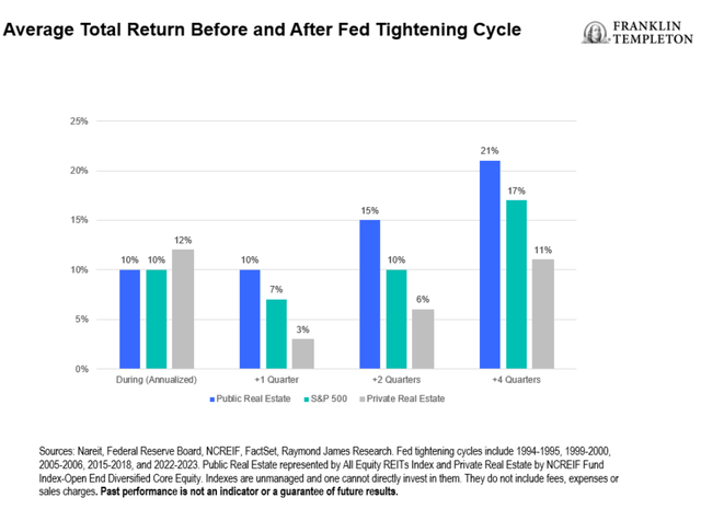 Exhibit 3: Average Total Return During and After Fed Tightening Cycle