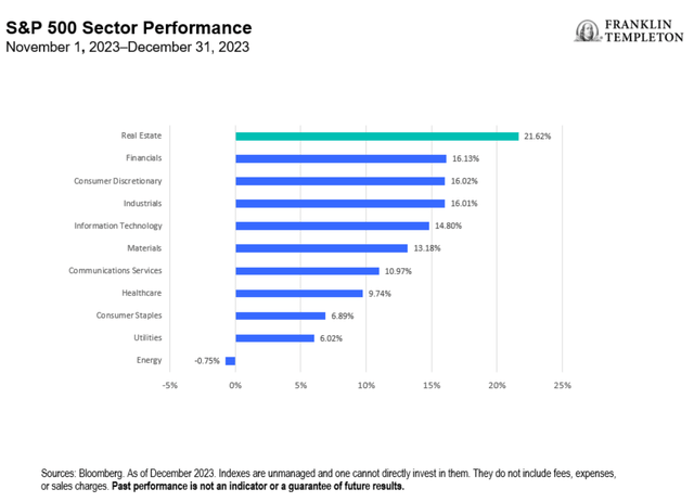 Exhibit 2: S&P 500 Sector Performance