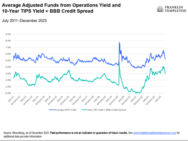 Exhibit 1: Average AFFO Yield and 10-Year TIPS Yield + BBB Credit Spread