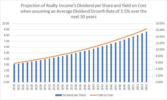 Projection of Realty Income's Dividend and Yield on Cost