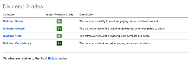 Realty Income Dividend Grades