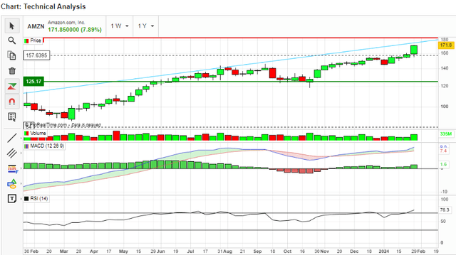 RSI and MACD