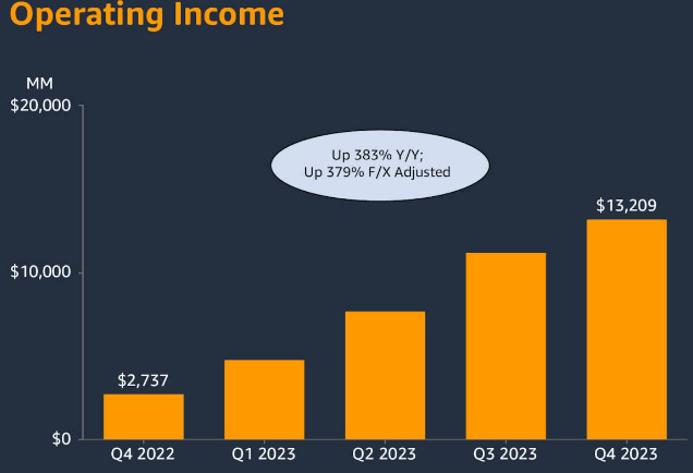 Operating Income