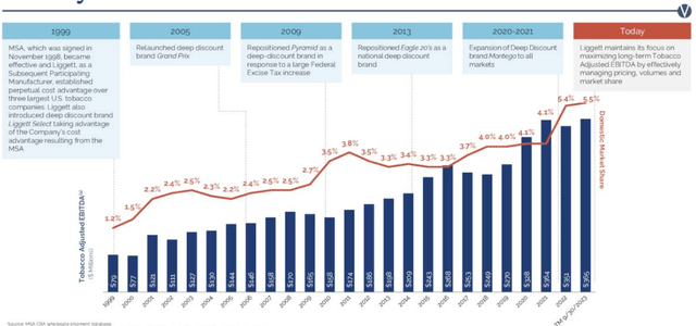 Market Growth