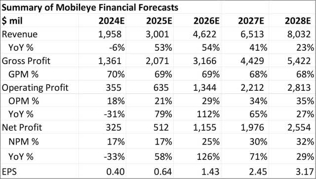 Summary of 5-year financial model for Mobileye