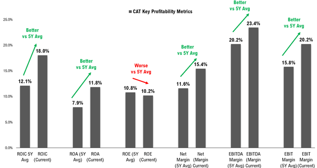 CAT Key Profitability Metrics