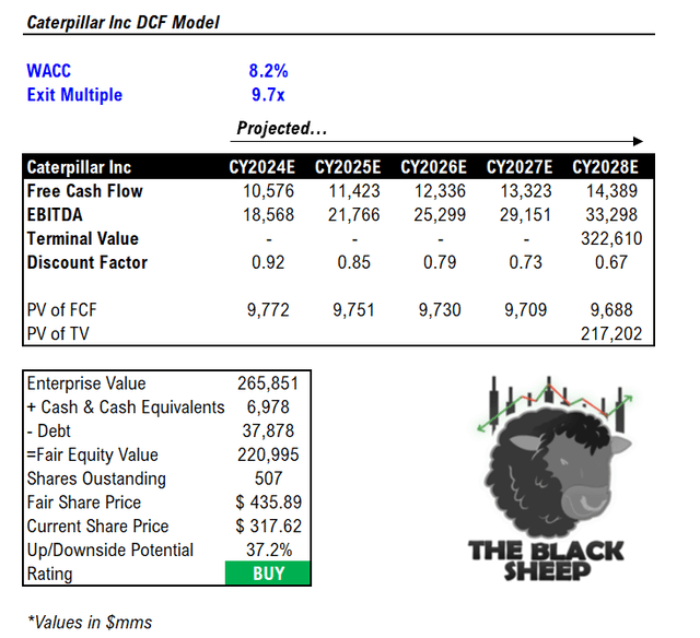 DCF Model Done by The Black Sheep