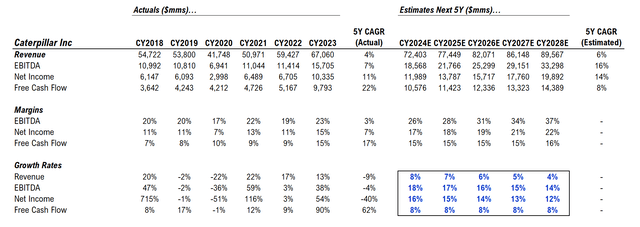 Key Growth Items for $CAT