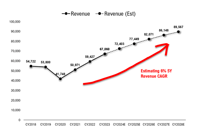 Revenue Growth Estimate