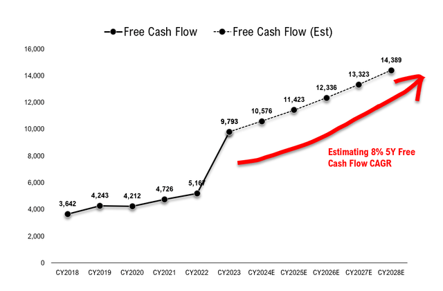 The Black Sheep Free Cash Flow Estimates